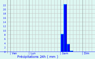 Graphique des précipitations prvues pour Tthieu