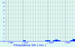 Graphique des précipitations prvues pour Plusquellec