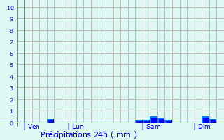 Graphique des précipitations prvues pour Cbazat