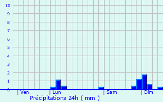 Graphique des précipitations prvues pour Peyrieu