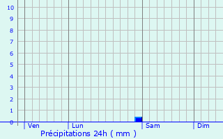 Graphique des précipitations prvues pour Ommeray