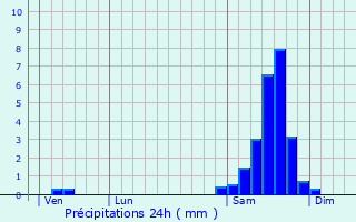 Graphique des précipitations prvues pour Pujaudran