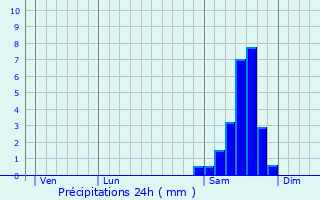 Graphique des précipitations prvues pour Lias