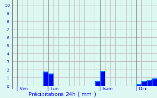 Graphique des précipitations prvues pour Saint-Pierre-Canivet