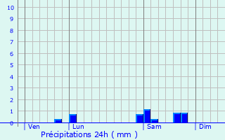 Graphique des précipitations prvues pour Monceaux-au-Perche