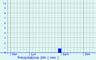 Graphique des précipitations prvues pour Golbey