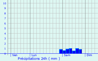 Graphique des précipitations prvues pour Le Muy