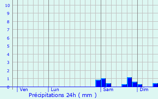 Graphique des précipitations prvues pour Balma