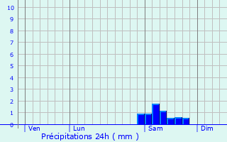 Graphique des précipitations prvues pour Puget-sur-Argens