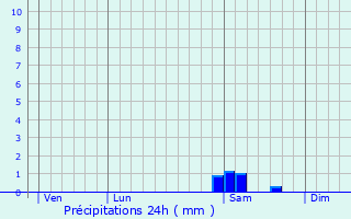 Graphique des précipitations prvues pour Quiberville
