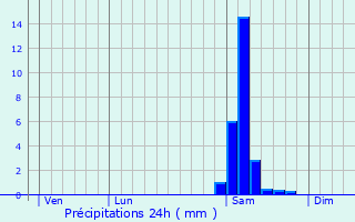 Graphique des précipitations prvues pour Ondres