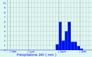 Graphique des précipitations prvues pour Manses