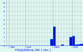 Graphique des précipitations prvues pour Bellengreville