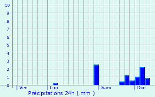 Graphique des précipitations prvues pour Champ-du-Boult
