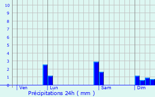 Graphique des précipitations prvues pour Donnay