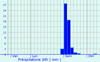 Graphique des précipitations prvues pour Orgue