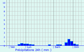 Graphique des précipitations prvues pour Grandris