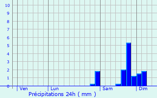 Graphique des précipitations prvues pour Avranches