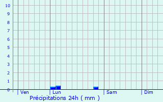Graphique des précipitations prvues pour Yvrac