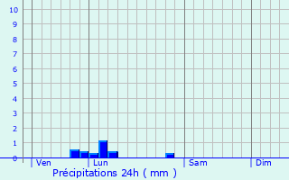 Graphique des précipitations prvues pour Rennemoulin