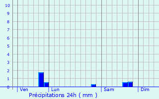 Graphique des précipitations prvues pour Le Grand-Luc
