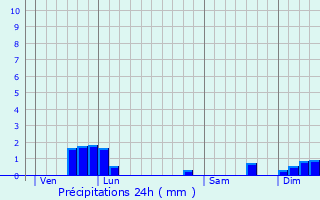 Graphique des précipitations prvues pour Diancey