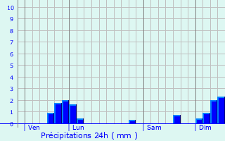 Graphique des précipitations prvues pour Saint-Prix-ls-Arnay