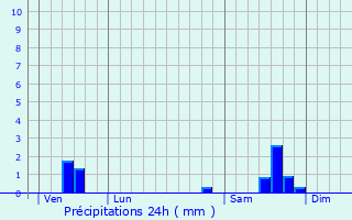 Graphique des précipitations prvues pour Vissec