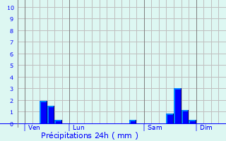 Graphique des précipitations prvues pour Blandas