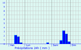 Graphique des précipitations prvues pour Arre