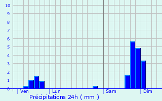 Graphique des précipitations prvues pour Vagnas