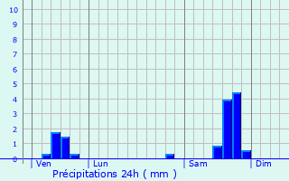 Graphique des précipitations prvues pour Montdardier