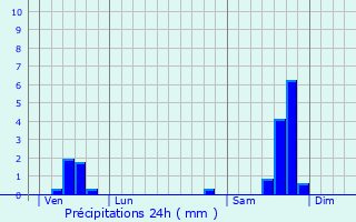 Graphique des précipitations prvues pour Avze