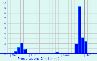 Graphique des précipitations prvues pour Saint-Andr-de-Cruzires