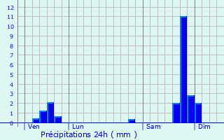 Graphique des précipitations prvues pour Potelires