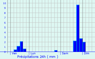 Graphique des précipitations prvues pour Allgre