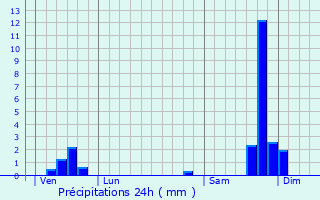 Graphique des précipitations prvues pour Saint-Julien-de-Cassagnas
