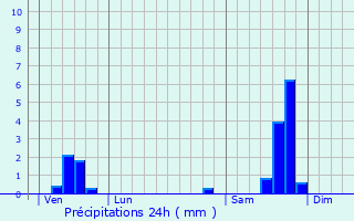 Graphique des précipitations prvues pour Aulas