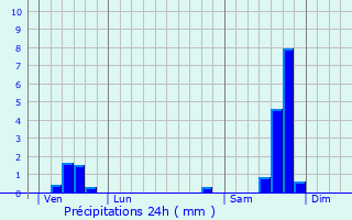 Graphique des précipitations prvues pour Saint-Bresson