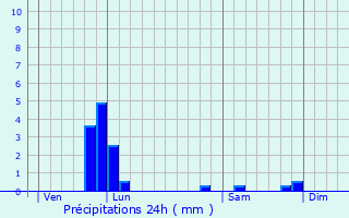 Graphique des précipitations prvues pour Concriers