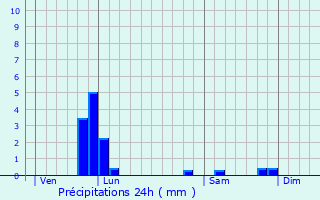 Graphique des précipitations prvues pour La Madeleine-Villefrouin