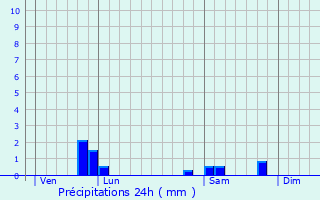 Graphique des précipitations prvues pour La Fontenelle