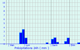 Graphique des précipitations prvues pour Rthonvillers