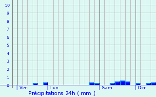 Graphique des précipitations prvues pour Bathernay