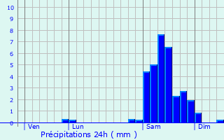 Graphique des précipitations prvues pour Nalzen