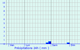 Graphique des précipitations prvues pour loyes