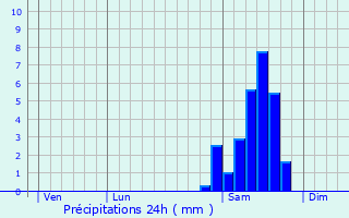 Graphique des précipitations prvues pour Lombez