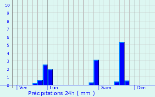 Graphique des précipitations prvues pour Parlan