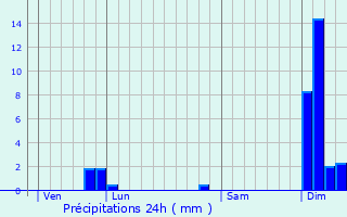 Graphique des précipitations prvues pour Saint-Aulaye