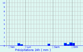 Graphique des précipitations prvues pour Lacaune